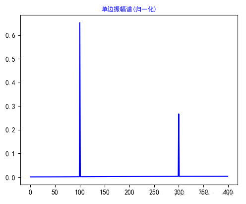 Fast Fourier Transform Algorithm for 51 Microcontrollers