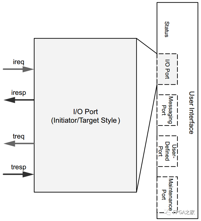 Detailed Explanation of Xilinx RapidIO Core