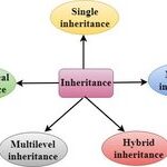 Detailed Guide to Inheritance in C++