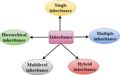 Detailed Guide to Inheritance in C++