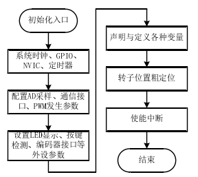 Research on AC Servo Drive Based on CANopen Protocol (Part 1)