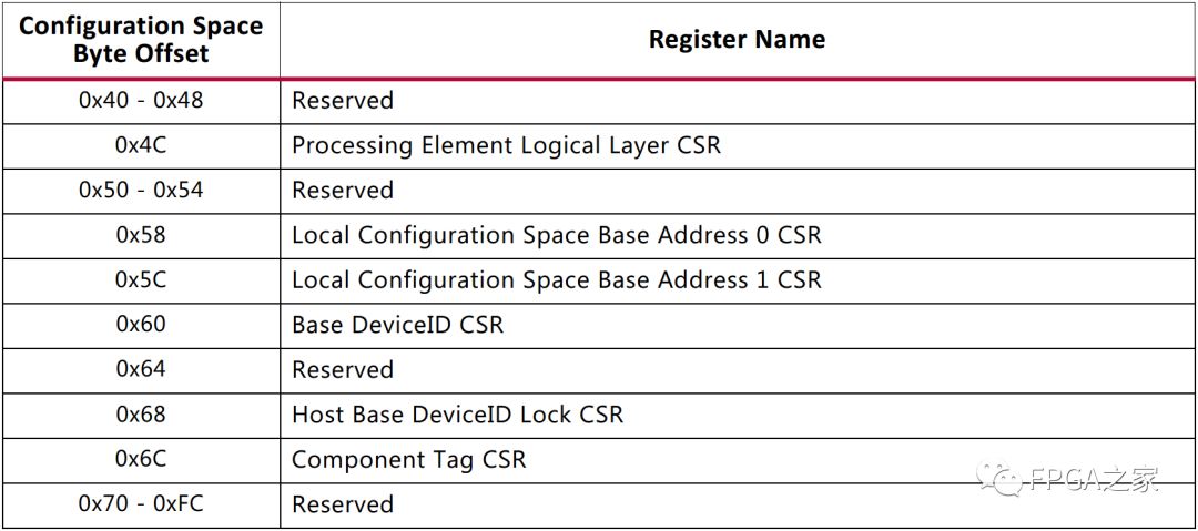 Detailed Explanation of Xilinx RapidIO Core