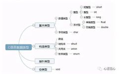 Learn C Language From Scratch (4): Basic Data Types