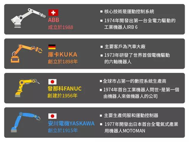 A Review of the Four Major Families of Industrial Robots