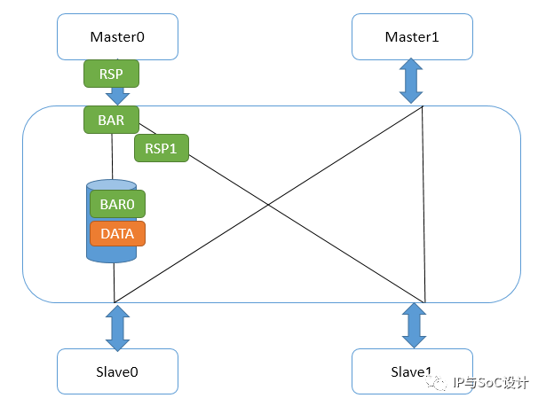 Introduction to NoC Bus Architecture Topology