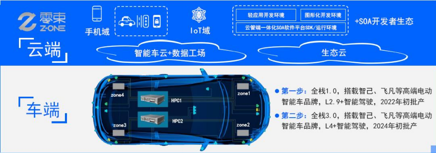 Comparison of Progress in Electronic and Electrical Architecture Among Major Automakers