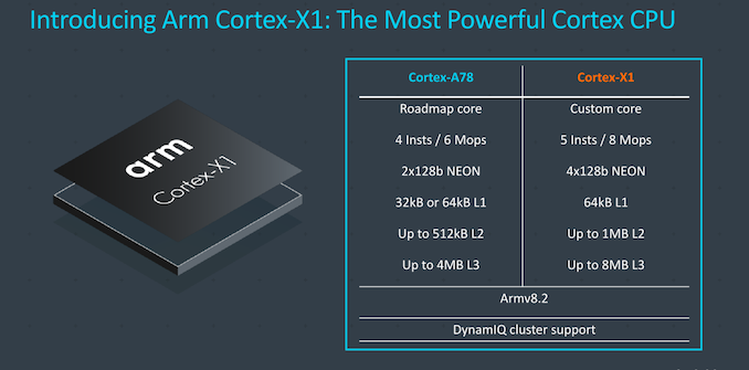 In-Depth: ARM Releases Cortex-A78 and Cortex-X1 Microprocessor Architecture Explained