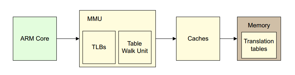 ARMv8 MMU and Linux Page Table Mapping