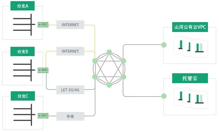 Supercomputing Cloud Platform: Build Your SD-WAN in Minutes