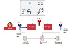 Hybrid Encryption Scheme Based on Elliptic Curves (ECIES)
