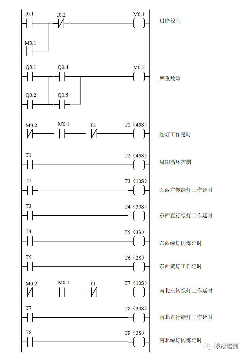What Does a Perfect PLC Program Look Like?