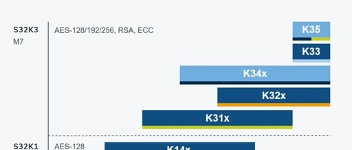 S32K3xx MCU Software Development Guide: Multi-Core Compilation Optimization and HSE-FW Installation