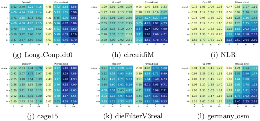 NUMA-Aware Optimization of Sparse Matrix-Vector Multiplication on ARMv8-based Many-Core Architectures