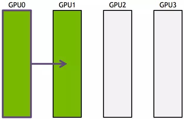 Understanding Nvidia's Multi-GPU Communication Framework NCCL