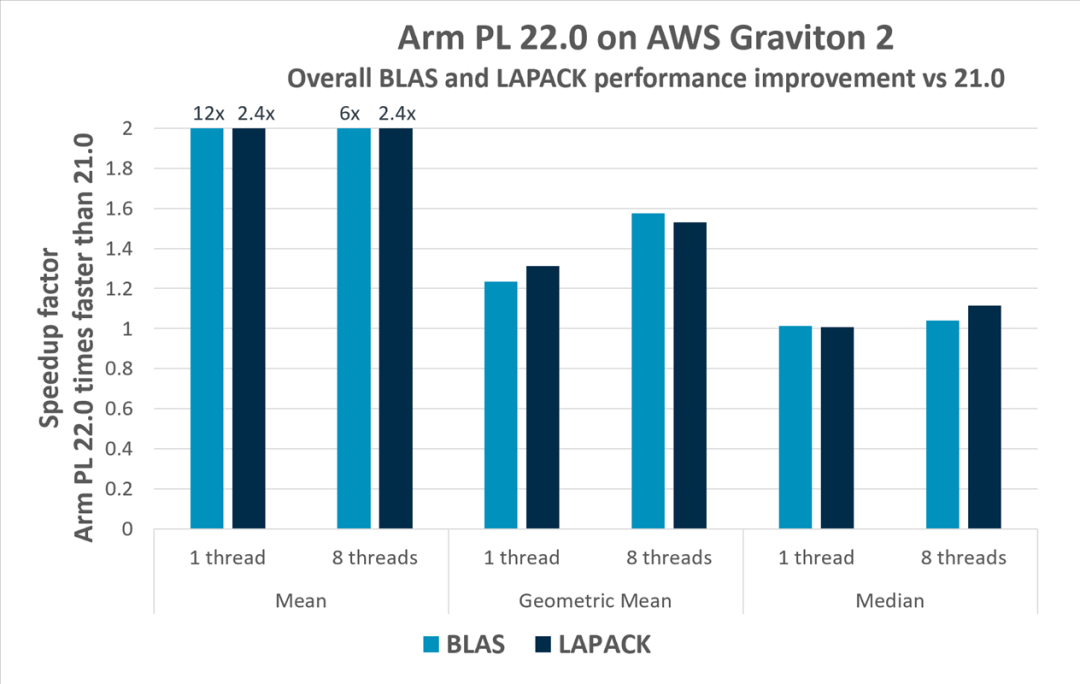 New Features in Arm Compiler for Linux Version 22.0