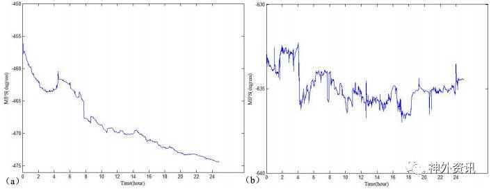 Progress in Monitoring Brain Edema Using MIPS System