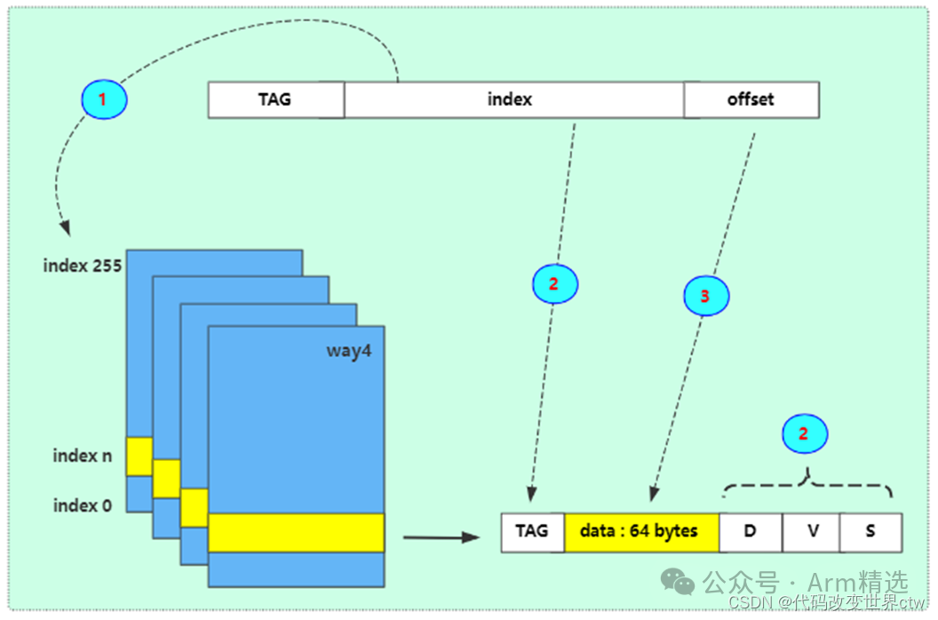 Understanding ARMv8/ARMv9 Cache Architecture