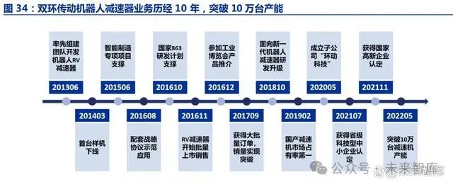 Industry Report on Robotics: Focus on New Actuator Technologies