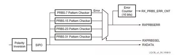 Xilinx 7-Series FPGA High-Speed Transceiver RX Receiver Introduction
