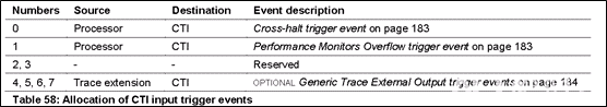 Coresight (Part 4) Channel Interface