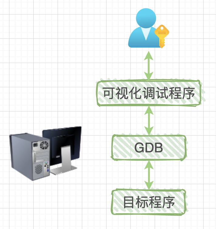 Understanding GDB Debugging Principles with Visuals