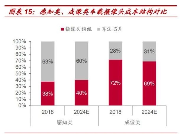 Special Report on Automotive Electronics Industry: The Golden Path of In-Vehicle Cameras