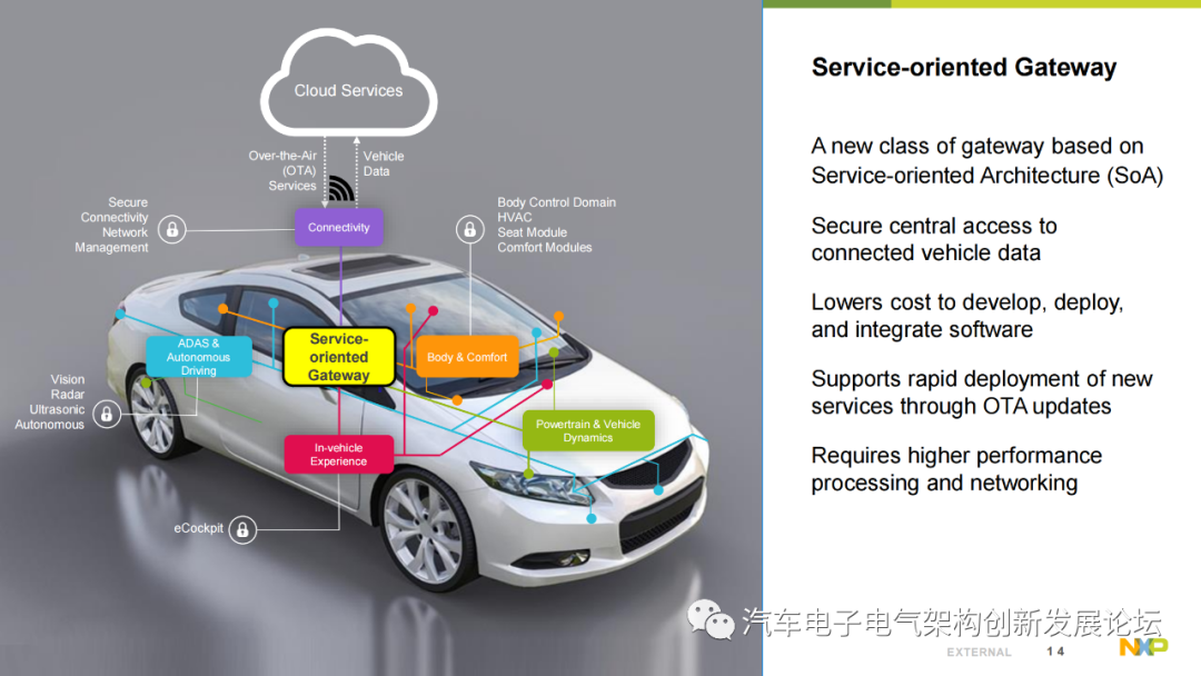 Using NXP S32G Vehicle Network Processor to Address the Rise of Automotive Gateways and New Vehicle Architectures