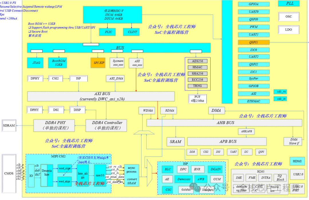 Debugging Process of 2.5GHz A72 Backend by a Frontend Engineer