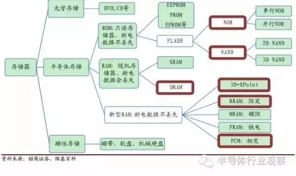 Understanding Semiconductor Storage Technology and Market