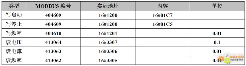 20 Brand Inverter Modbus Communication Register Allocation Table