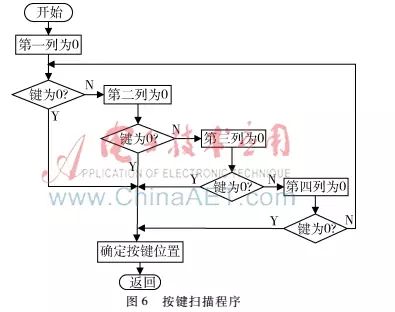 Design of an Intelligent Fully Automatic Washing Machine Control System Based on STC89C52