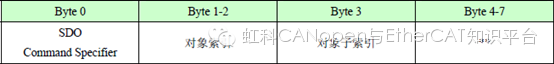 Fundamental Principles and Applications of CANopen (Part 4)