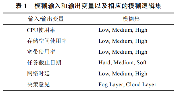 Design and Analysis of Real-Time Task Scheduling Algorithm for Fog-Cloud Computing