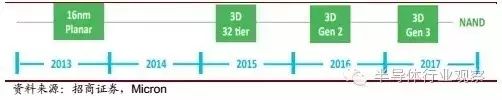 Understanding Semiconductor Storage Technology and Market