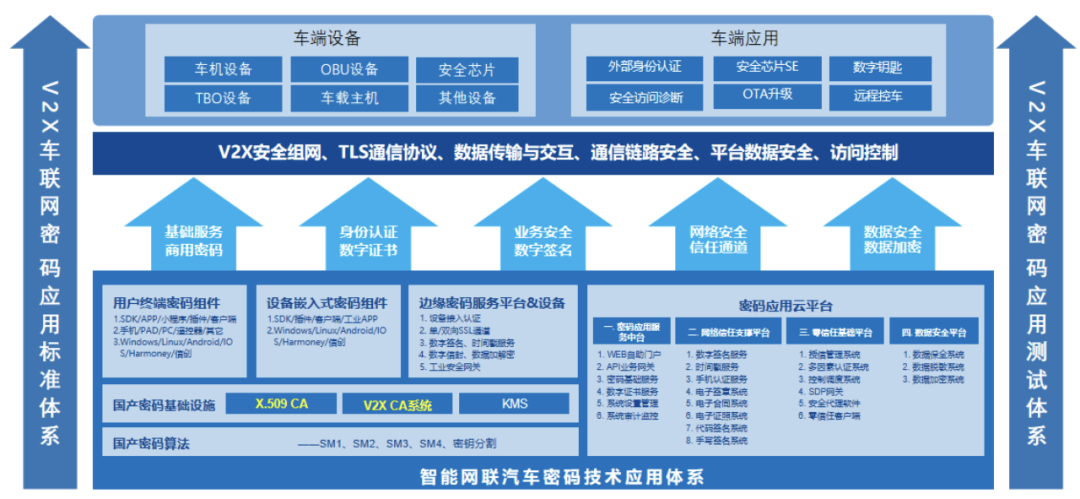 Password Applications Enhancing Vehicle Network Communication Security