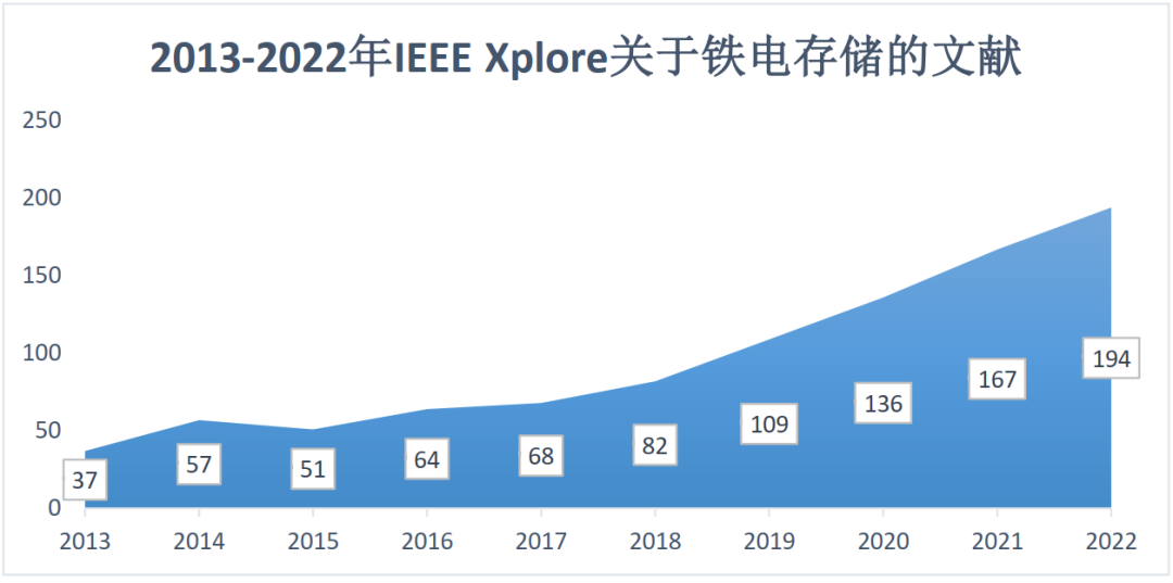 Emerging Storage Technology: Ferroelectric Memory