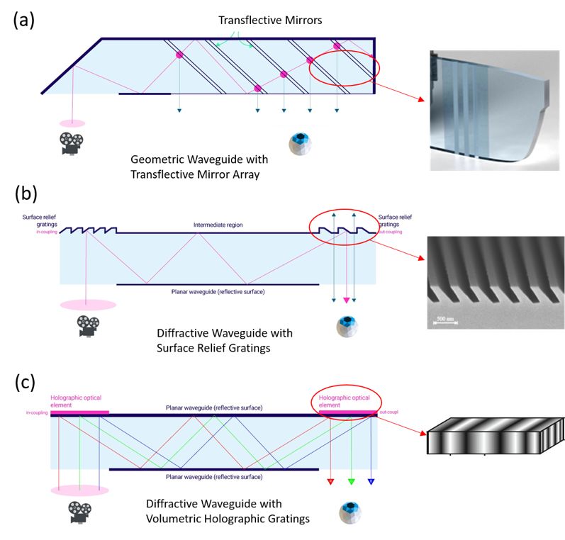 Understanding Core Display Technology of Mainstream AR Glasses: Waveguide