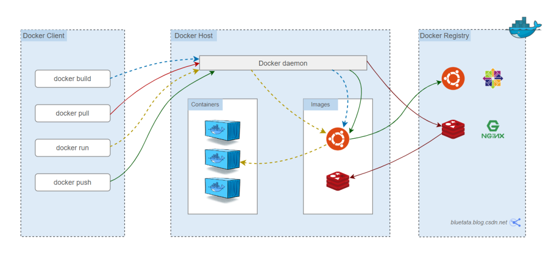 Understanding Containerization and Docker Technology