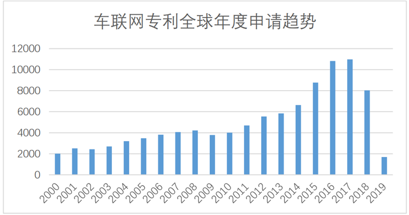White Paper: China’s Automotive IoT Patent Surge