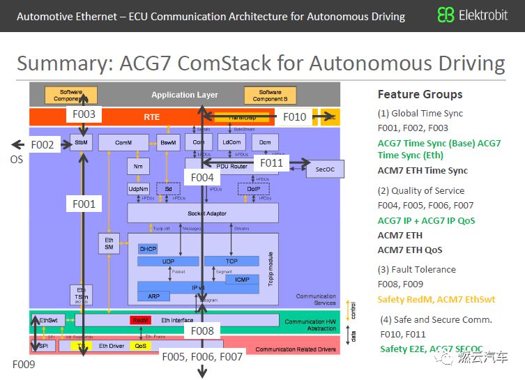 In-Vehicle Ethernet: ECU Communication Architecture for Autonomous Driving
