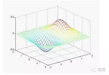 Quick Start Guide to MATLAB (Plotting)