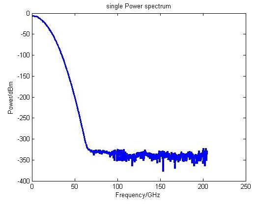 MATLAB Example: Calculation of Spectrum, Power Spectrum, and Power Spectral Density