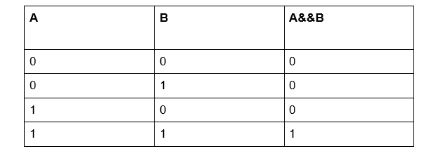 Detailed Explanation of Bit Manipulation in C++