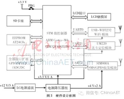 Development of Integrated Beidou Communication and Navigation Intelligent Vehicle Network Terminal
