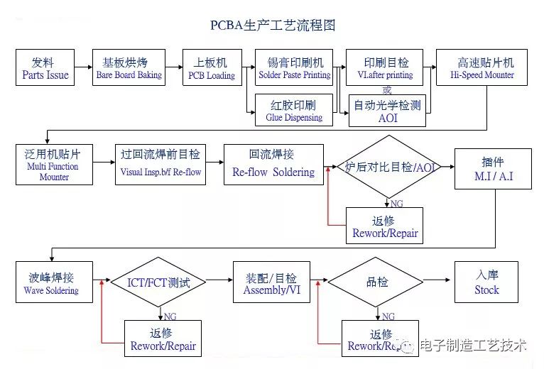 PCBA Process Flow