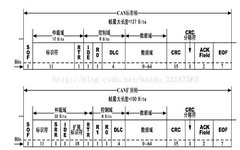 Detailed Explanation of Automotive CAN Bus Data Frame Classification and Format