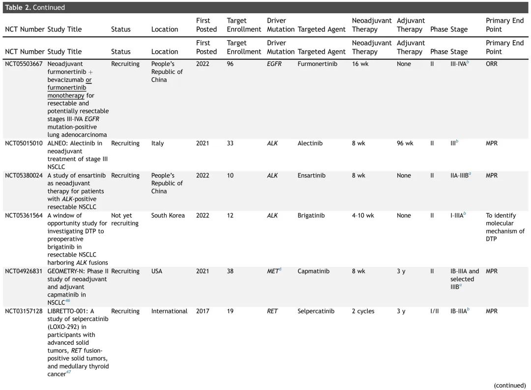 JTO Authority Review: Efficacy and Safety of Neoadjuvant Targeted Therapy for Resectable NSCLC