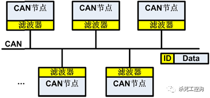 A Detailed Overview of CAN and CANopen Protocols