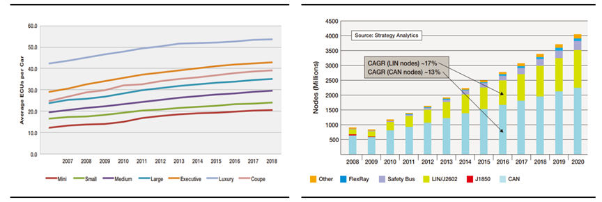 Evolution of Vehicle Controller Development Trends in New Electronic Architecture
