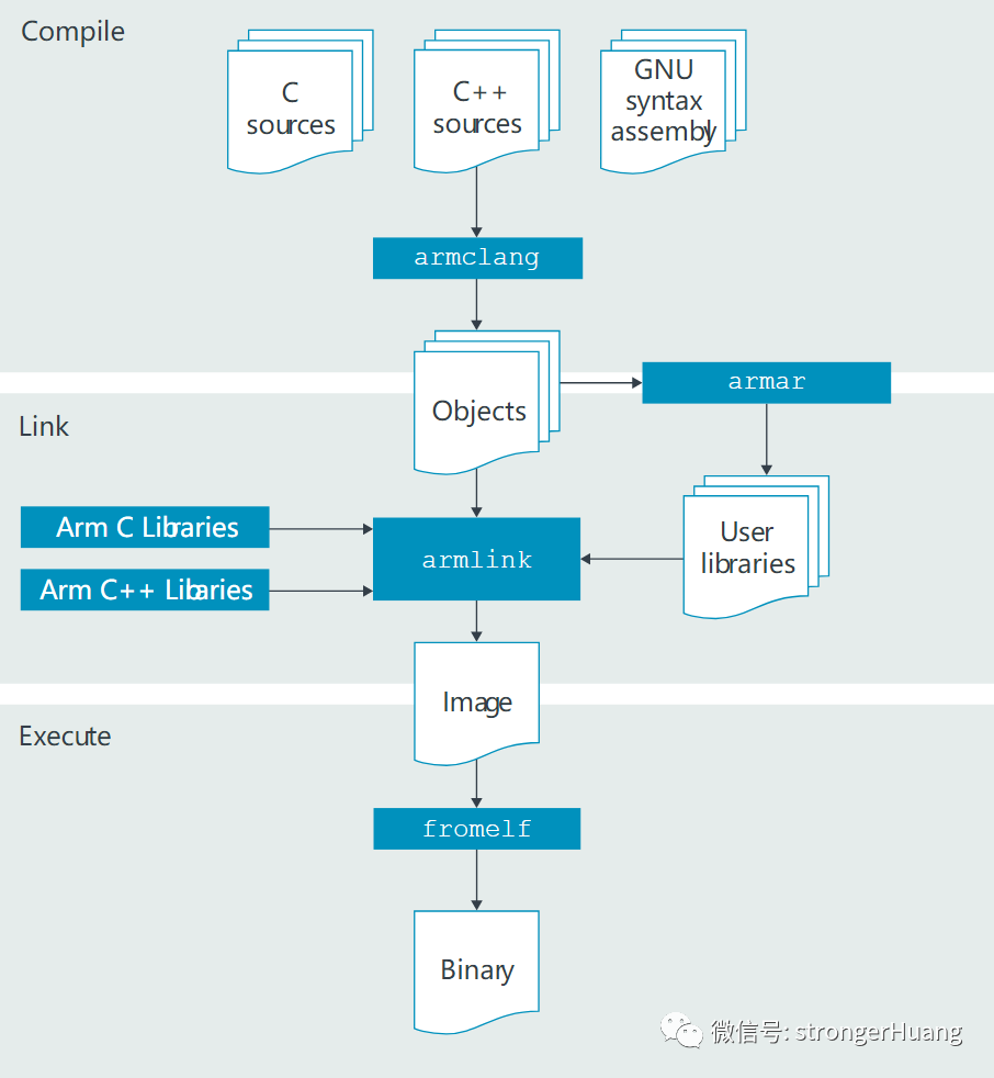 The Compilation Principles of LLVM in Keil Compiler AC6